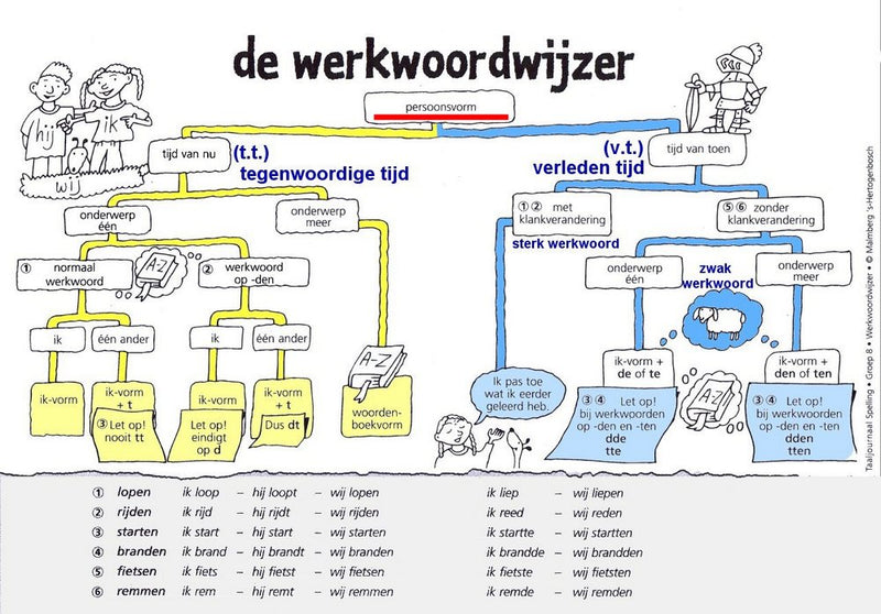 Taaljournaal (2) Werkwoordwijzerposter groep 7/8